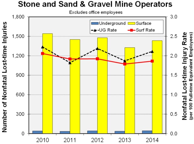 Graph showing the number and rate of stone and sand & gravel mine operator nonfatal lost-time injuries by work location and year, 2010-2014