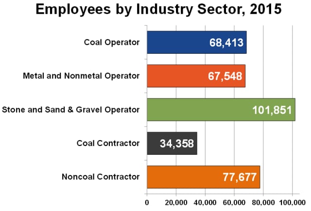 Graph of employees by industry sector, 2015