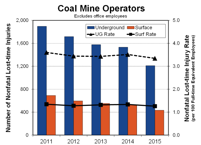 Graph showing the number and rate of coal mine operator nonfatal lost-time injuries by work location and year, 2011-2015