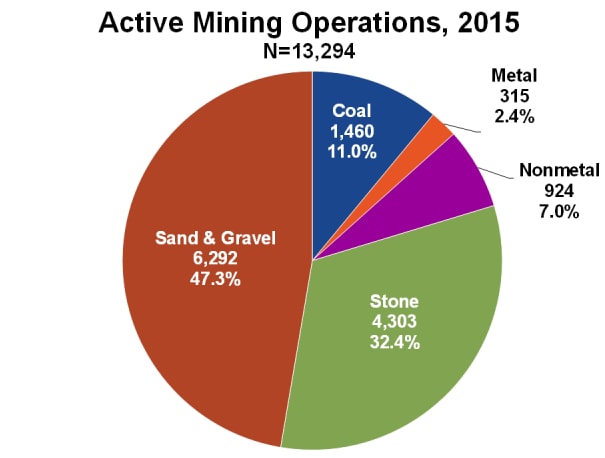 Pie chart of active mining operations, 2015