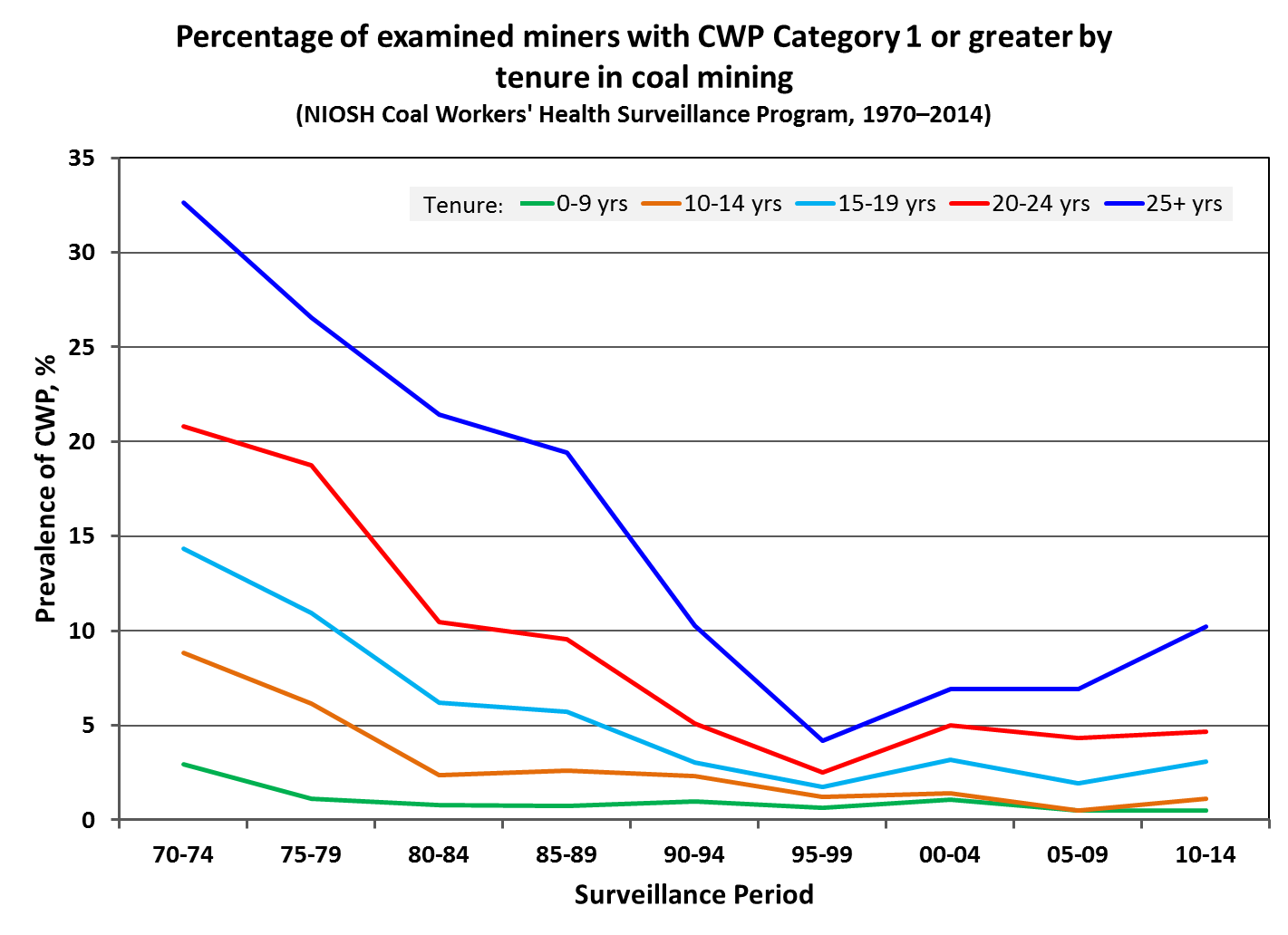 Graph of CWP respiratory disease in miners