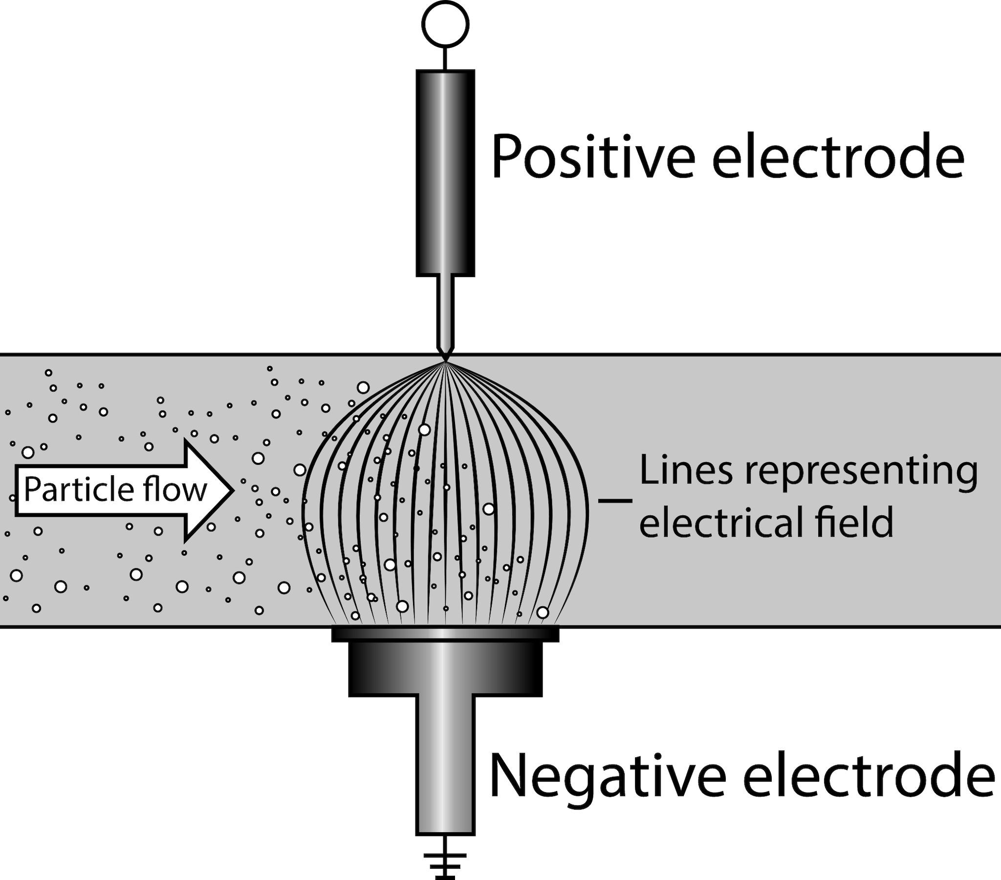 Particles entering the ESPnano inlet pass through a high-voltage electrical field inside the device that simultaneously charges and collects them onto media that rests on the negative electrode plate.