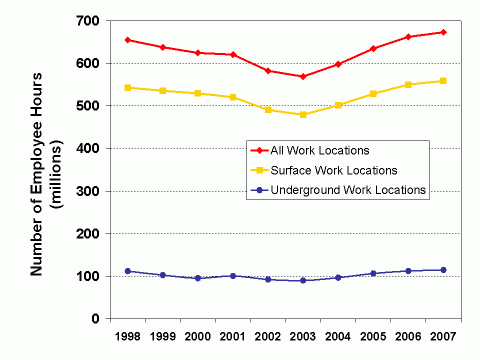 Graph of the number of employee hours by commodity, 1998-2007 (see data table below)