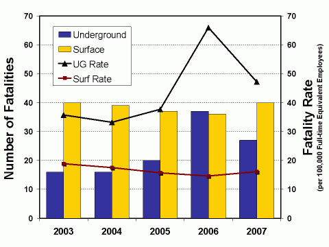 Graph of the number and rate of fatalities by mine worker location, 2003-2007 (see data table below)