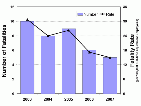 Graph of the number and rate of fatalities, 2003-2007 (see data table below)