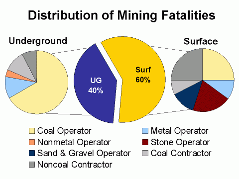 Pie charts showing the distribution of mining fatalities by work location, 2007 (see data table below)