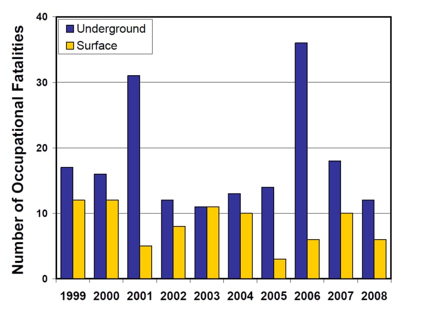 Graph of the number and rate of fatalities by mine worker location, 1999-2008 (see data table below)