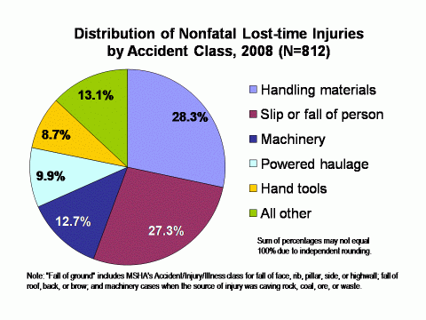 Chart of the distribution of nonfatal lost-time injuries by accident class among metal operator employees, 2008 (see data table below)