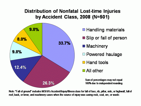 Chart of the distribution of nonfatal lost-time injuries by accident class among noncoal contractor employees, 2008 (see data table below)