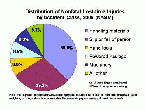 Chart of the distribution of nonfatal lost-time injuries by accident class among nonmetal operator employees, 2008 (see data table below)