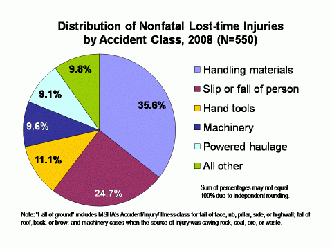 Chart of the distribution of nonfatal lost-time injuries by accident class among sand and gravel operator employees, 2008 (see data table below)