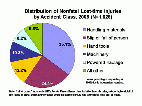 Chart of the distribution of nonfatal lost-time injuries by accident class among stone operator employees, 2008 (see data table below)