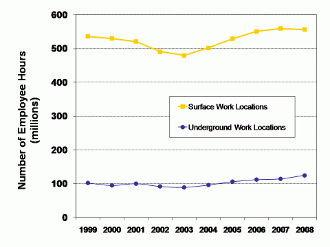 Graph of the number of employee hours by underground and surface work locations, 1999-2008 (see data table below)