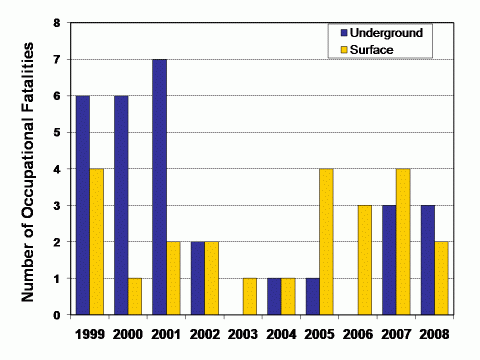 Graph of the number of fatalities by mine worker location, 1999-2008 (see data table below)