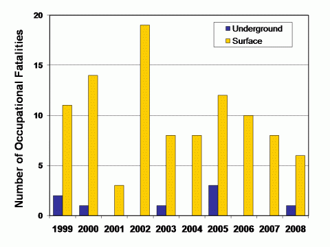 Graph of the number of fatalities by mine worker location, 1999-2008 (see data table below)