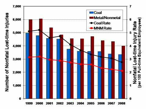 Chart of the number of nonfatal lost-time injuries and rate (per 100 FTE employees) by coal and metal/nonmetal work locations and year (see data table below)