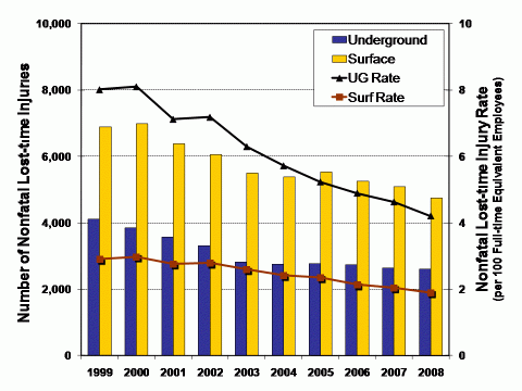 Chart of the distribution of nonfatal lost-time injuries by underground and surface work location and their rates, 2008 (see data table below)