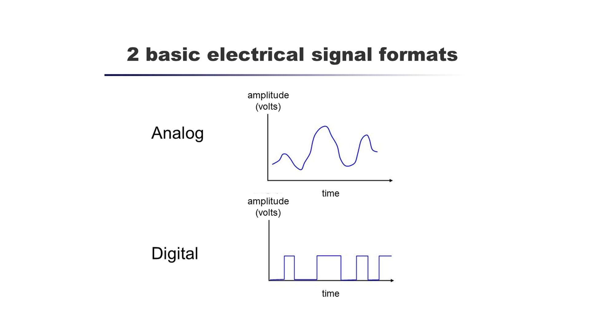 Diagram of analog and digital signal formats.