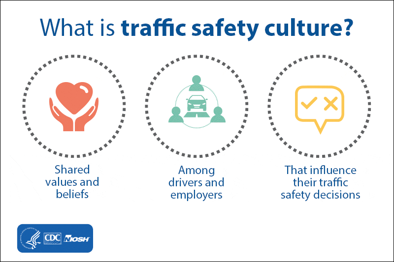 What is traffic safety culture? Shared values and believes among drivers and employers and influence their traffic safety decisions. 