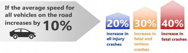 If the average speed for all vehicles on the road increases by 10%: 20% increase in all injury crashes, 30% increase in fatal and serious crashes, and 40% increase in fatal crashes