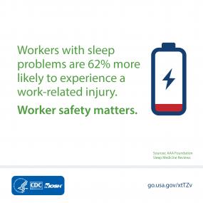 Workers with sleep problems are 62% more likely to experience a work-related injury. Worker safety matters.