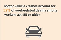 Older Driver animated GIF - Motor vehicle crashes account for 32%26#37; of work-related deaths among workers age 55 or older.
