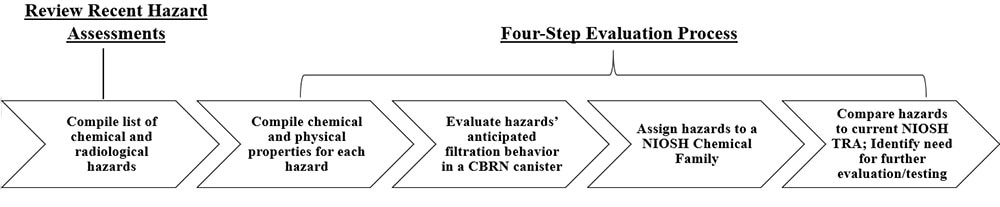Summary of the process NIOSH and its partners took to assess new/emerging CBRN hazards