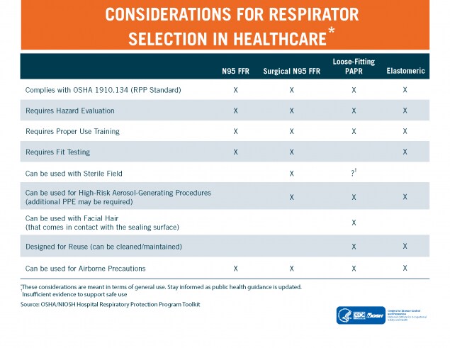Considerations for Respirator Selection in Healthcare