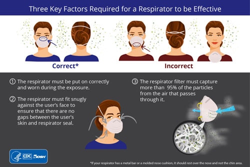 Three Key Factors Required for a Respirator to be Effective Infographic