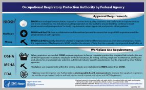 Infographic - Occupational Respiratory Protection Authority by Federal Agency