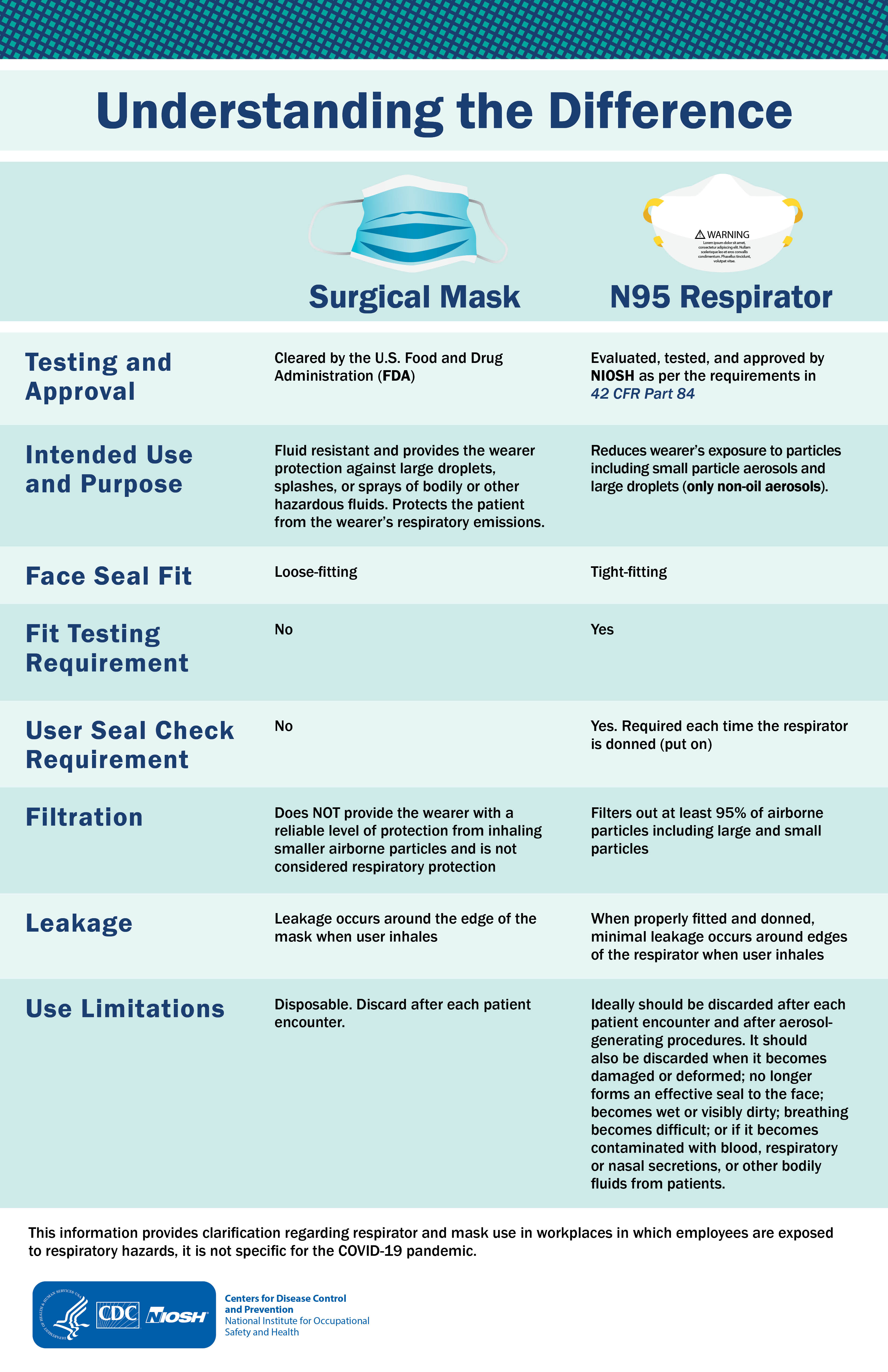 Respiratory Protection Chart