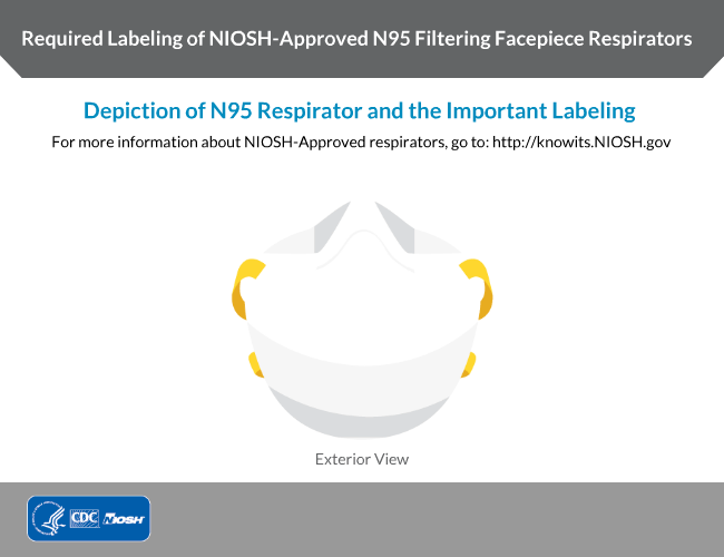 Required Labeling of NIOSH-Approved N95 Filtering Facepiece Respirators, Depiction of N95 Respirator and the Important Labeling, For more information about NIOSH-Approved respirators, go to: http://knowits.NIOSH.gov. Graphic of respirator, exterior view. Manuracturers Name, NIOSH, TC 84A-xxx, Part number, Lot number, Manufacturers Name, NIOSH name or NIOSH logo, TC-Approval Number (TC 84A-xxx), Part number, Filter designation-N95, Lot #XXX,X (recommended but not required)