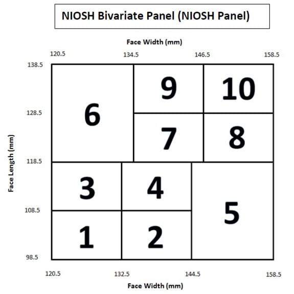 Figure 1. The NIOSH Bivariate Panel (NIOSH Panel) includes ten individual member cells defined by face width and face length (mm)