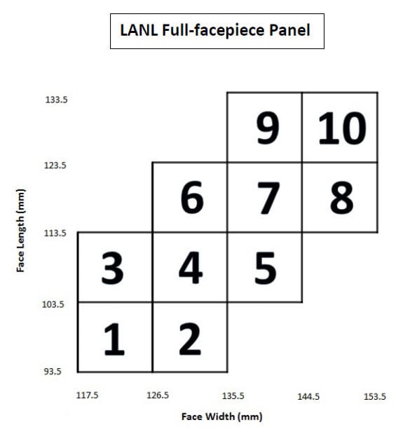 Figure A1. Los Alamos National Laboratory Full-facepiece Panel, with 10 cell boxes identified
