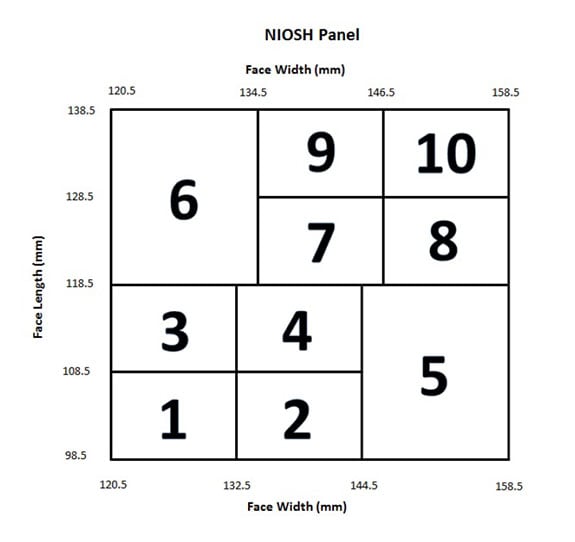 Figure 1. The NIOSH Bivariate Panel (NIOSH Panel) includes ten individual member cells defined by face width and face length (mm).