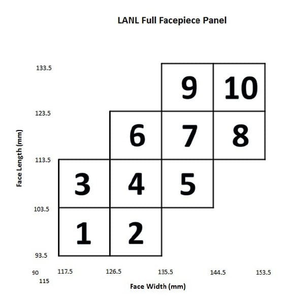 Figure A1. Los Alamos Natio nal Laboratory Full Facepiece Panel, with 10 cell boxes identified.