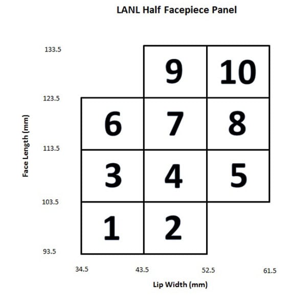 Figure A2. Los Alamos National Laboratory Half Facepiece Panel, with 10 cell boxes identified.