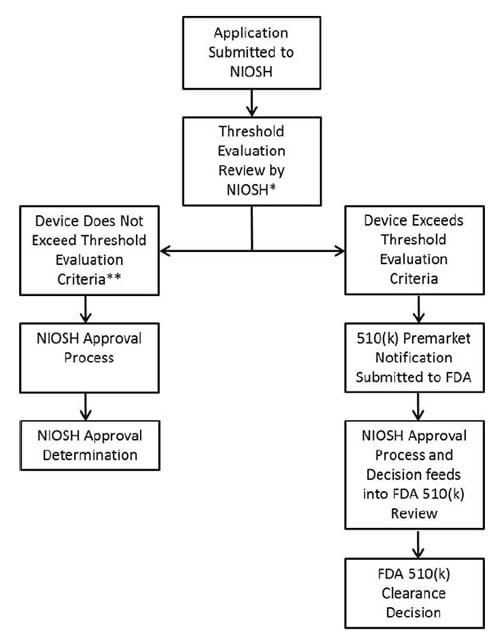 Figure 1. N95 Review Processes Flowchart