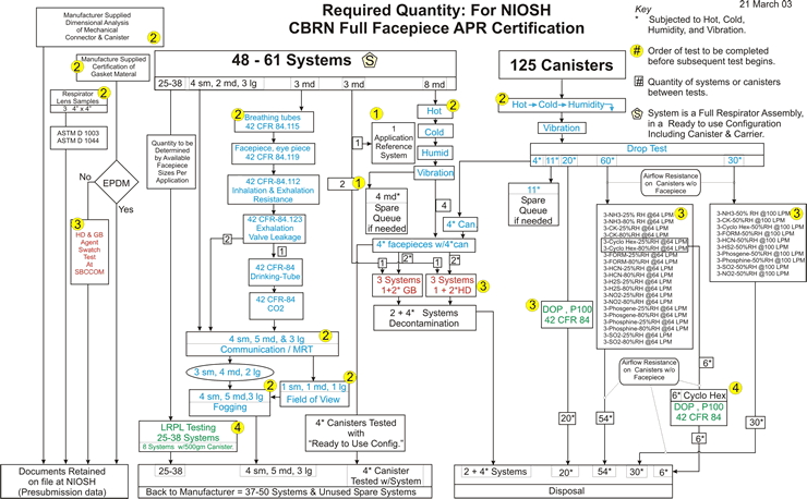 Flow chart - Required Quantity: For NIOSH CBRN Full Facepiece APR Certification