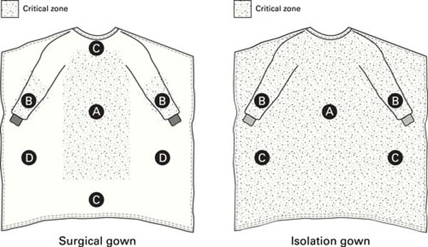  Figure 3: Critical zones defined for surgical gowns and isolation 