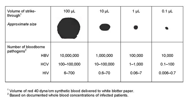  Figure 1: Bloodborne pathogen strikethrough (penetration) conversion chart.