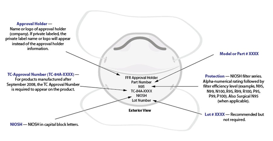Example of correct markings on NIOSH-approved filtering facepiece respirators.