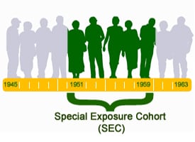 Gray and green silhouettes of people. The green silhouettes designate the class that was covered under the Special Exposure Cohort (SEC). A timeline is shown below the people with a bracket around the years of the SEC covered class.