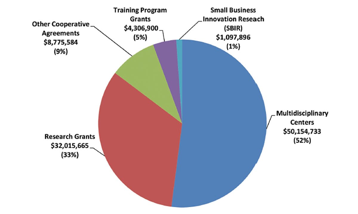 Chart of 2014 extramural grant distribution