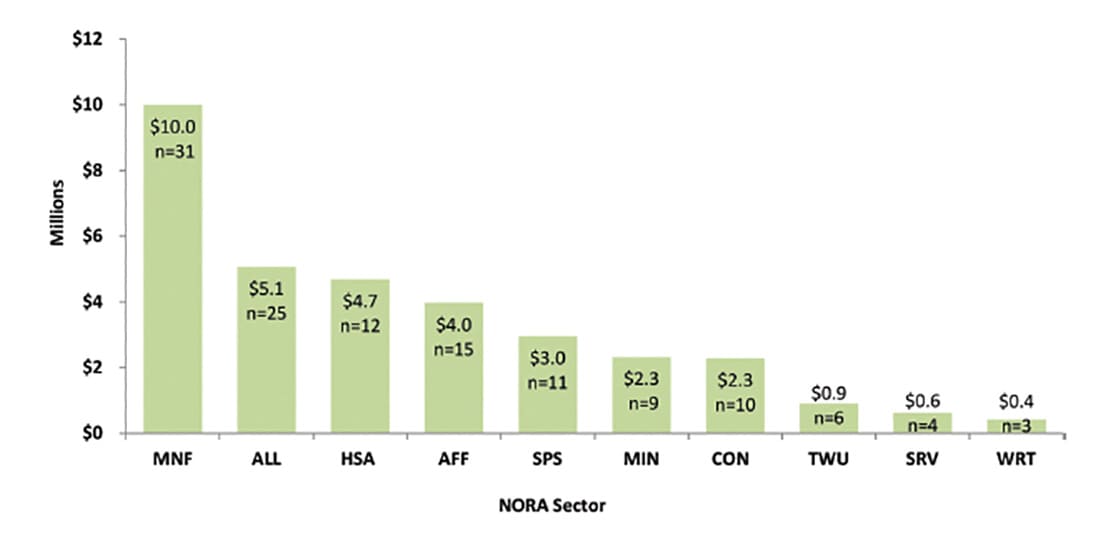 NORA sector breakdown