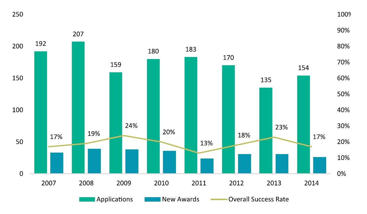 Graph showing number of applicants and success rates in 2014