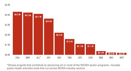 Figure 4. Research funding by sector program, FY2016