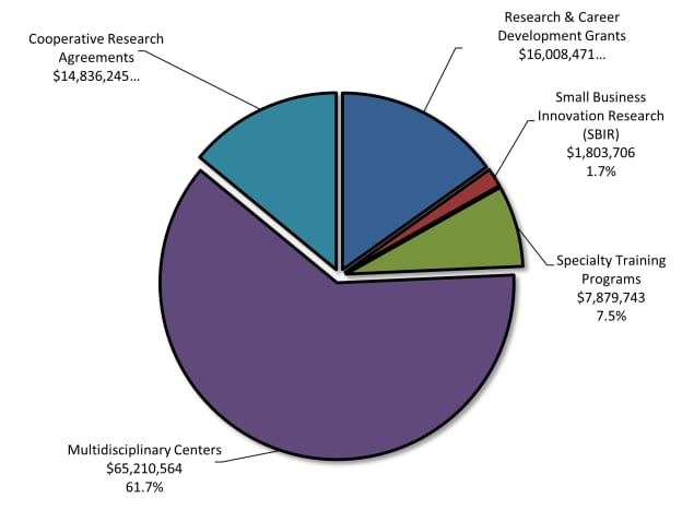NIOSH Extramural Grant Distribution pie chart