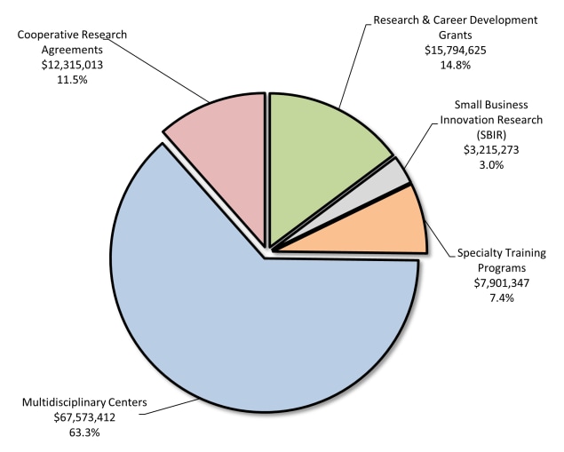 Extramural Awards (In Millions of Dollars) for FY 2022 pie chart