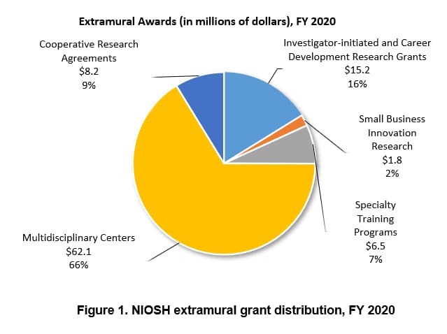 NIOSH Extramural Funding Distribution FY2020